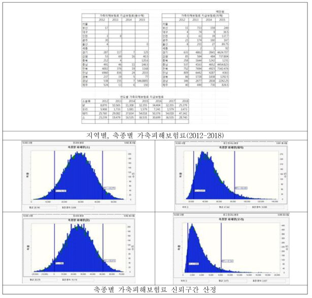 지역별, 축종별 가축피해량에 따른 가축피해보험료 신뢰성 분석(2012-2018)