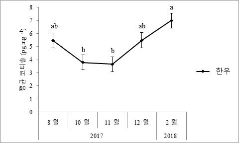 한우 털 속 코티졸 농도 비교. a와 b는 유의적 차이가 있음(p<0.05)을 나타냄