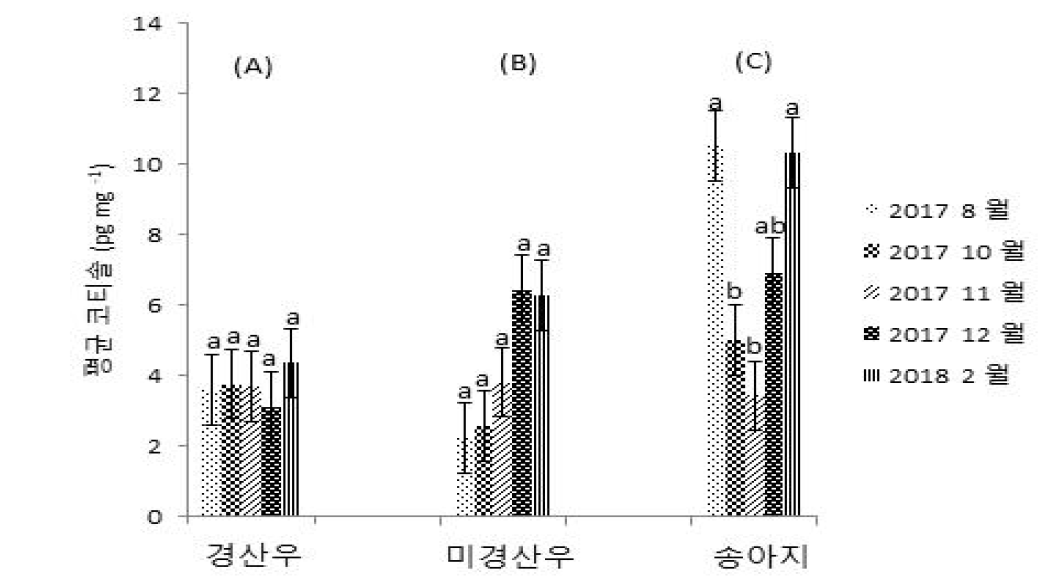 한우 털 속 코티졸 농도 비교. (A) 경산우, (B) 미경산우, (C) 송아지. a와 b는 유의적 차이가 있음(p<0.05)을 나타낸다