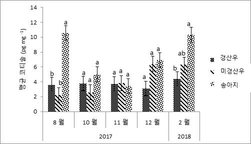 경산우, 미경산우, 송아지의 털 속 코티졸 농도. a와 b는 유의적 차이가 있음 (p<0.05)을 나타낸다