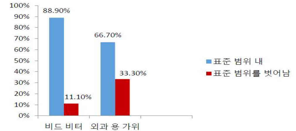 비드비터 (BB)와 수술용 가위 (SS)에서 효소 면역 분석 키트가 제공한 표준 범위 (범위 밖의) 내 분쇄 방법 비교