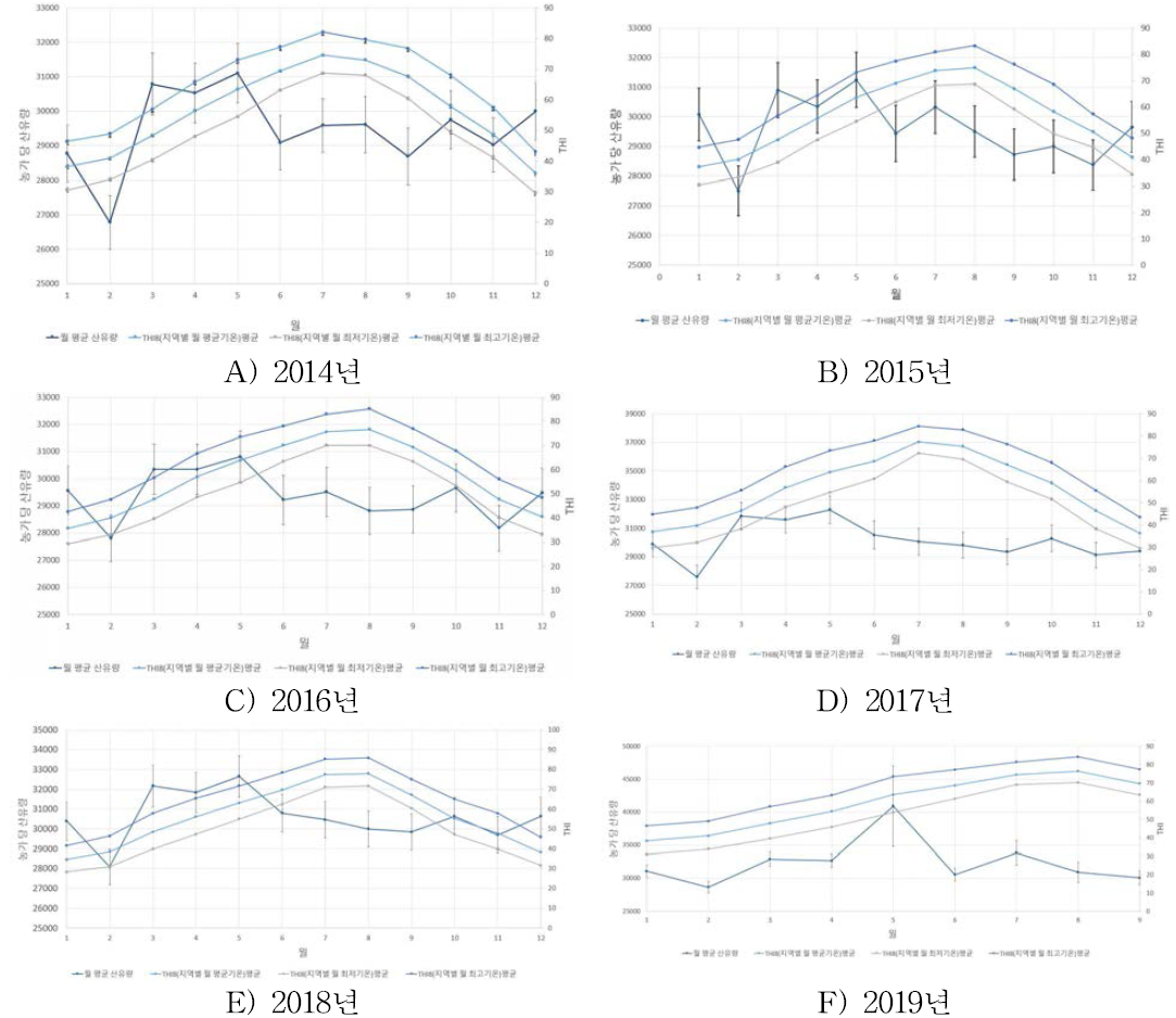 연도별 월별 농가당 산유량과 THI 비교
