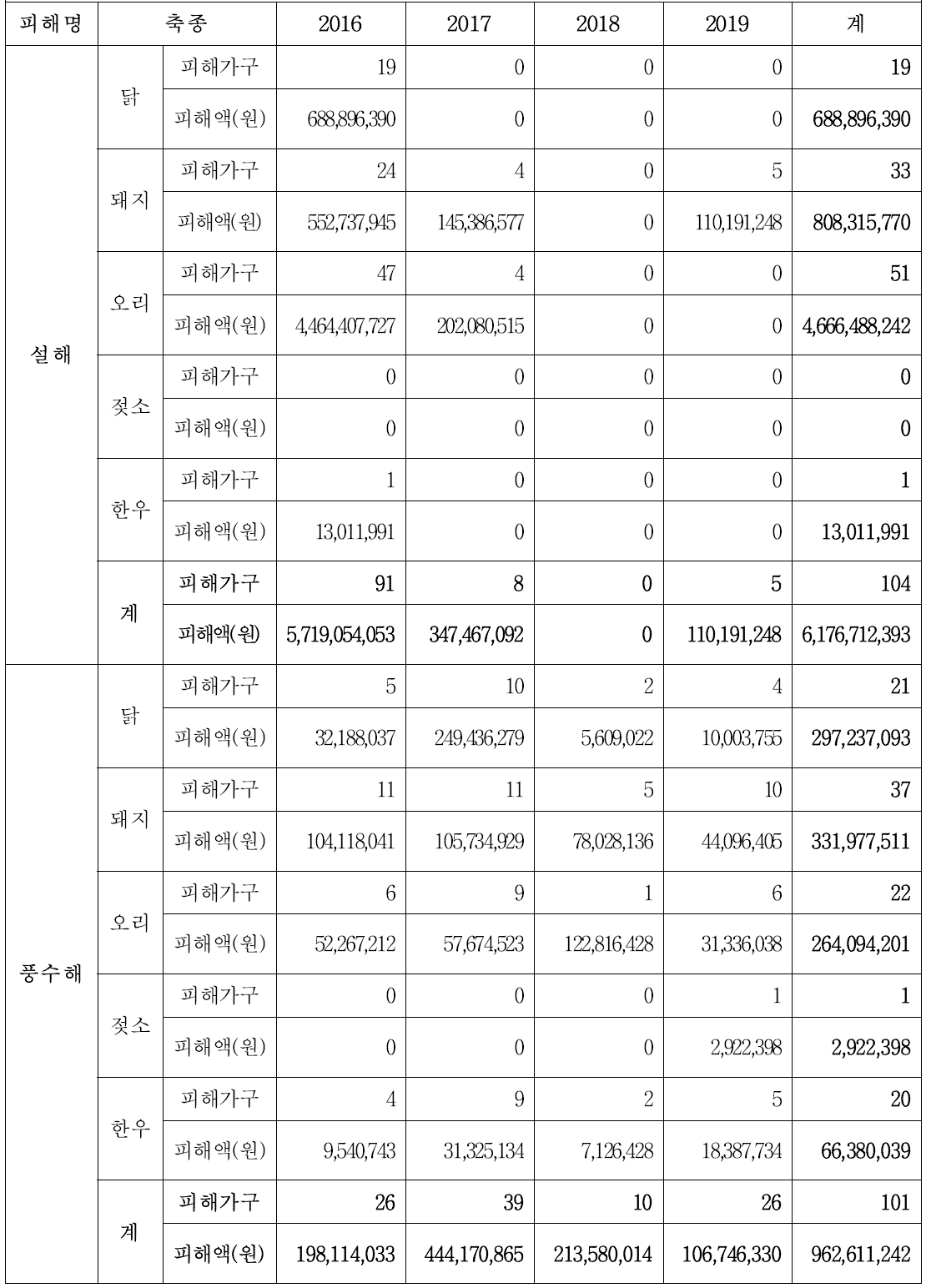 2016년부터 2019년까지 설해 및 풍수해에 의한 축산 농가 피해 및 피해액