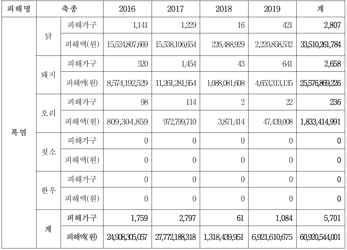 2016년부터 2019년까지 폭염에 의한 축산 농가 피해 및 피해액