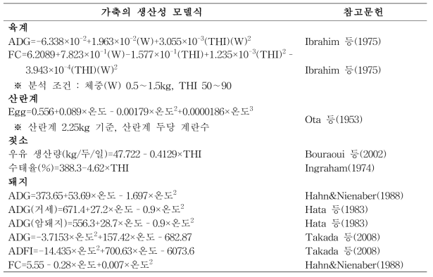 축종별 환경요인을 적용한 생산성 산출 모델식