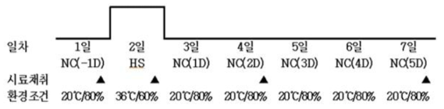 돼지의 고온 스트레스 시험에서 사육환경조건 및 시료 채취 일정(2018)