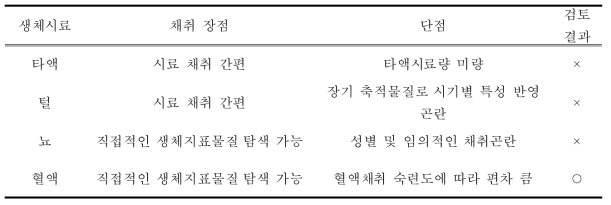 돼지에서 고온 스트레스 관련 대사물질 탐색을 위한 생체시료 검토