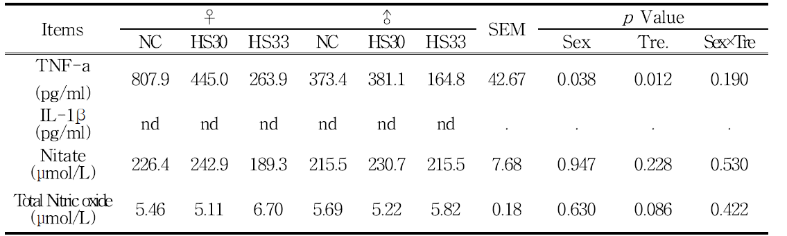 고온 스트레스 증가에 따른 돼지 plasma 내 TNF-α, IL-1β, Nitrate, Total Nitric Oxide의 농도 변화