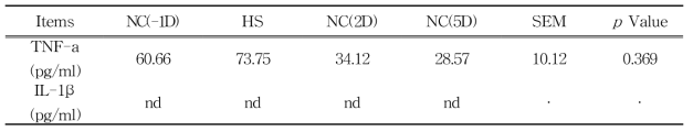 사료의 무제한 급여형태에서 고온 스트레스 전후 돼지 plasma 내 TNF-α, IL-1β의 농도 변화