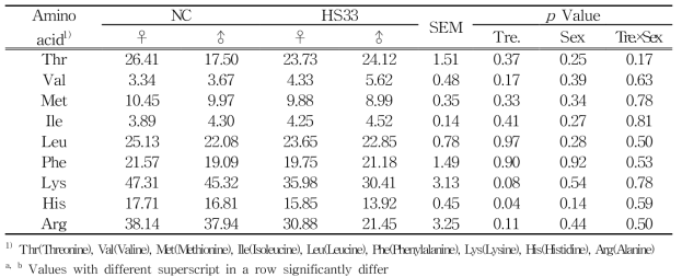 NC와 HS33에서 돼지 Plasma 내 필수 유리아미노산 농도(㎍/mL) 변화