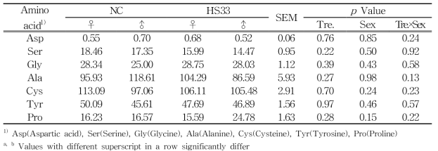 NC와 HS33에서 돼지 Plasma 내 비필수 유리아미노산 농도(㎍/mL) 변화