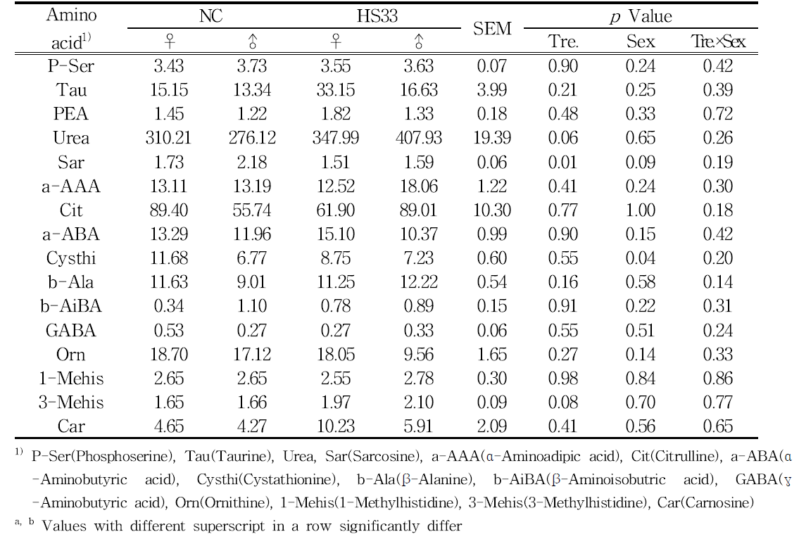 NC와 HS33에서 돼지 Plasma 내 비단백 유리아미노산 농도(㎍/mL) 변화