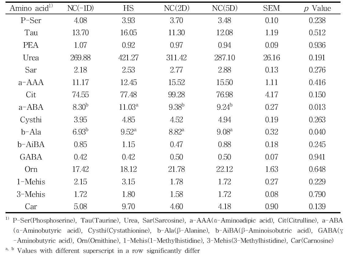 고온 스트레스 전후 돼지 plasma의 비단백 유리아미노산 농도(㎍/mL) 변화