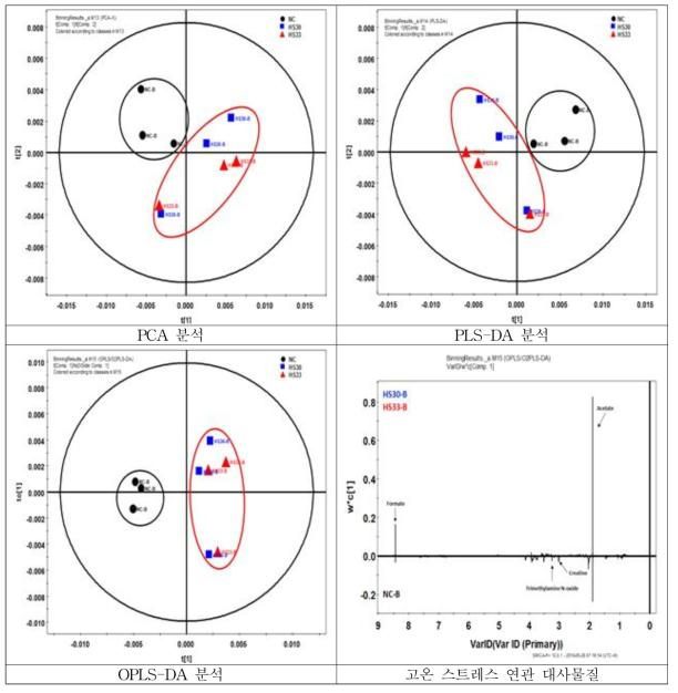 1H-NMR을 이용한 사육조건별(NC, HS30, HS33) 돼지(수) 타액 내 대사체