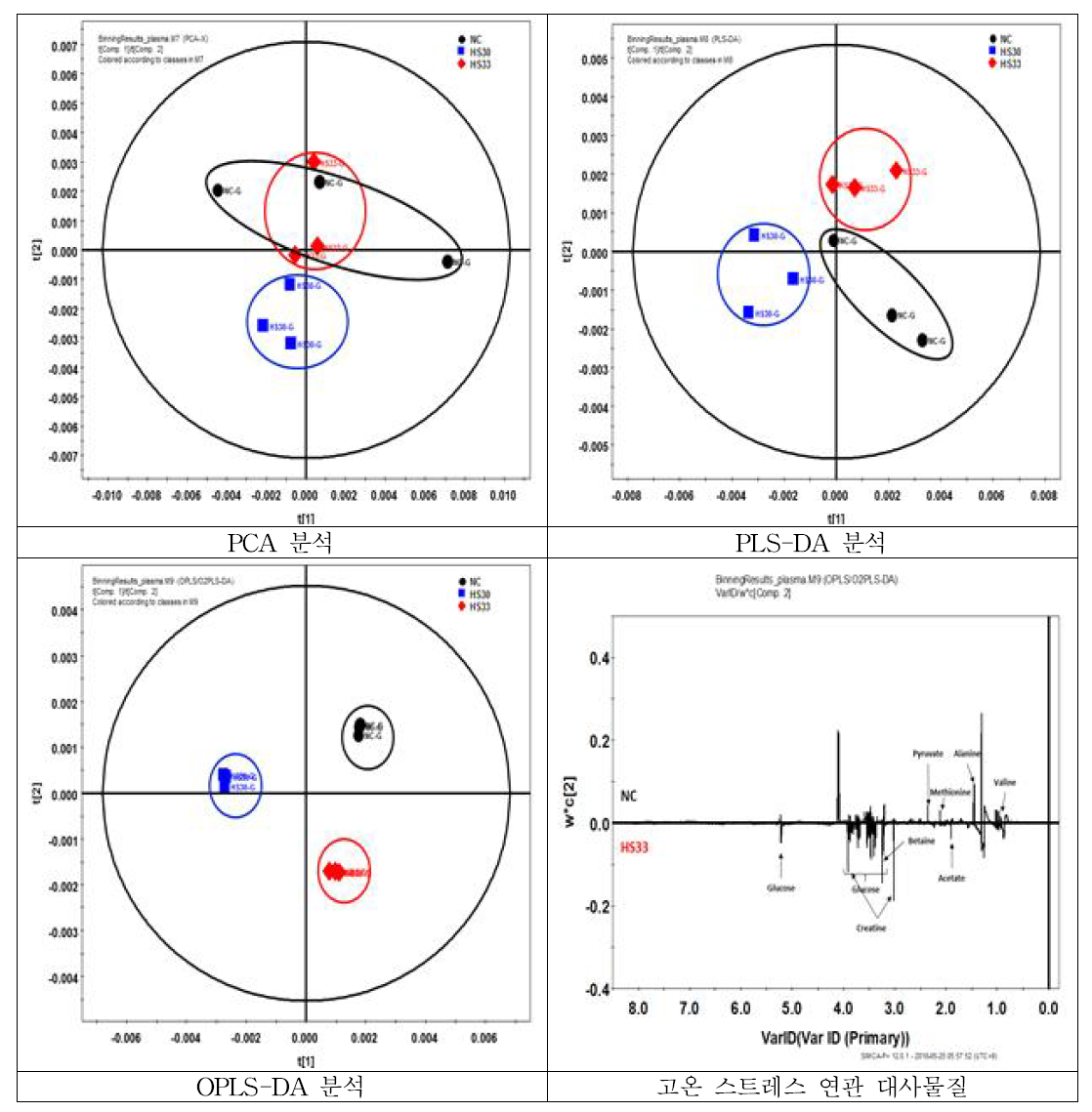 1H-NMR을 이용한 사육조건별(NC, HS30, HS33) 돼지(암) plasma 내 대사체