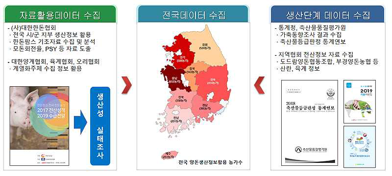 돼지, 닭 전국 데이터 수집 방법