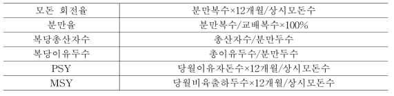 양돈농가 생산성 기초자료를 이용한 분석방법