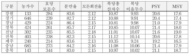 2017년도 돼지생산 현황(전국)