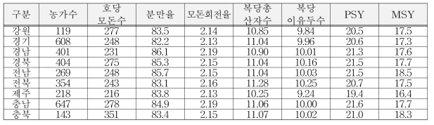 2018년(1월~9월)도 돼지생산 현황(전국)