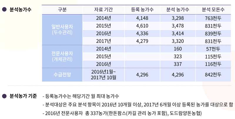 2016∼2018년 한돈팜스 분석농가수