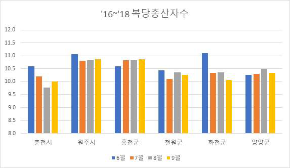 2016∼2018년 혹서기 강원도 시/군별 복당 총산자수
