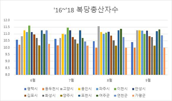 2016∼2018년 혹서기 경기도 시/군별 복당 총산자수