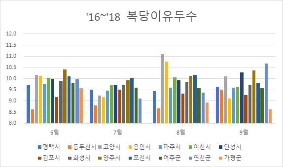 2016∼2018년 혹서기 경기도 시/군별 복당 이유두수