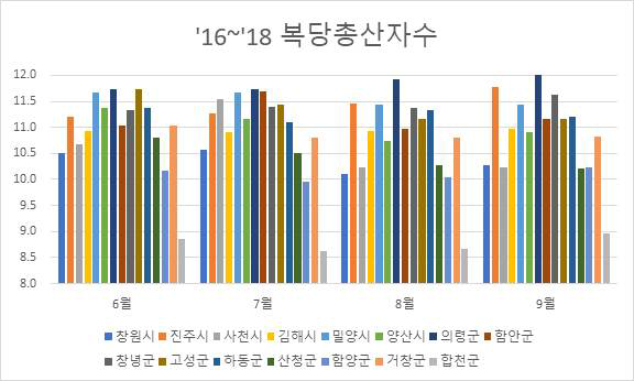 2016∼2018년 혹서기 경상남도 시/군별 복당 총산자수