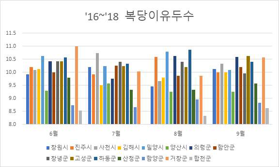 2016∼2018년 혹서기 경상남도 시/군별 복당 이유두수