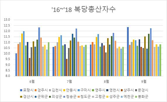 2016∼2018년 혹서기 경상북도 시/군별 복당 총 산자수