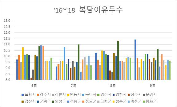 2016∼2018년 혹서기 경상북도 시/군별 복당 이유두수