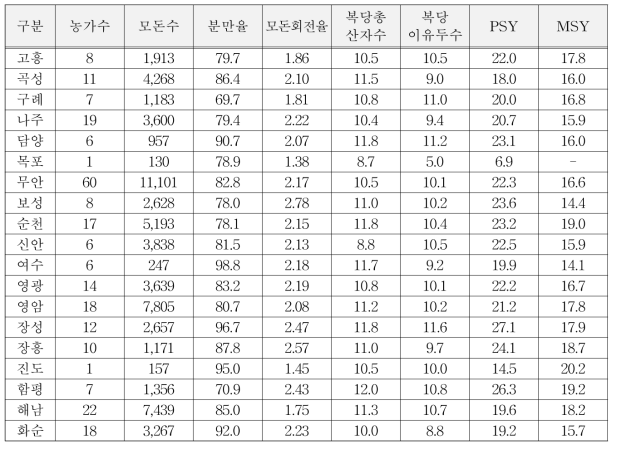 2018년도 돼지생산 현황(전남)