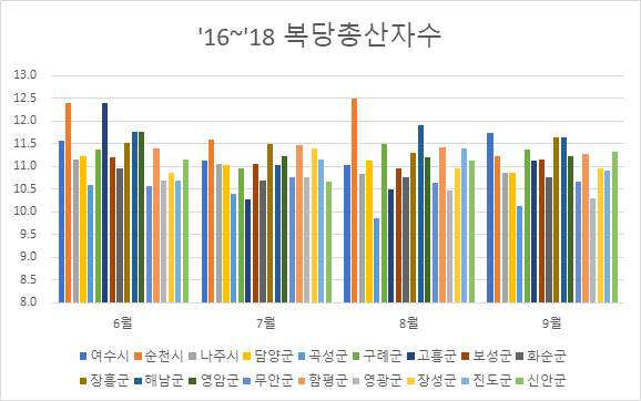 2016∼2018년 혹서기 전라남도 시/군별 복당 총산자수