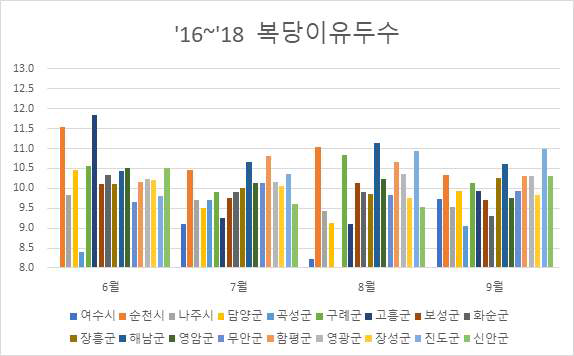2016∼2018년 혹서기 전라남도 시/군별 복당 이유두수