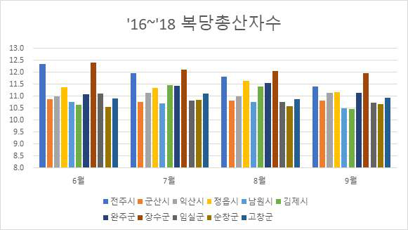 2016∼2018년 혹서기 전라북도 시/군별 복당 총산자수