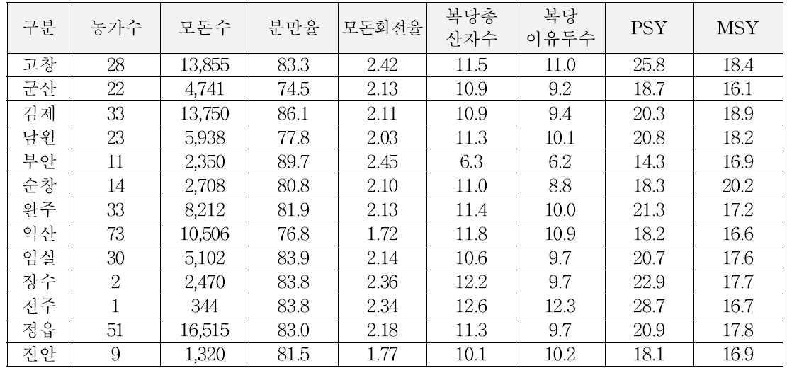 2018년도 돼지생산 현황(전북)