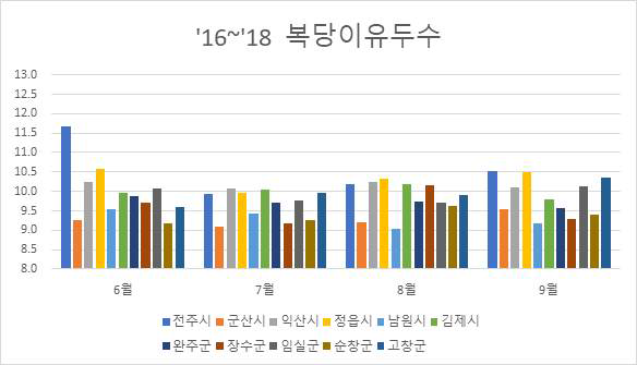 2016∼2018년 혹서기 전라북도 시/군별 복당 이유두수