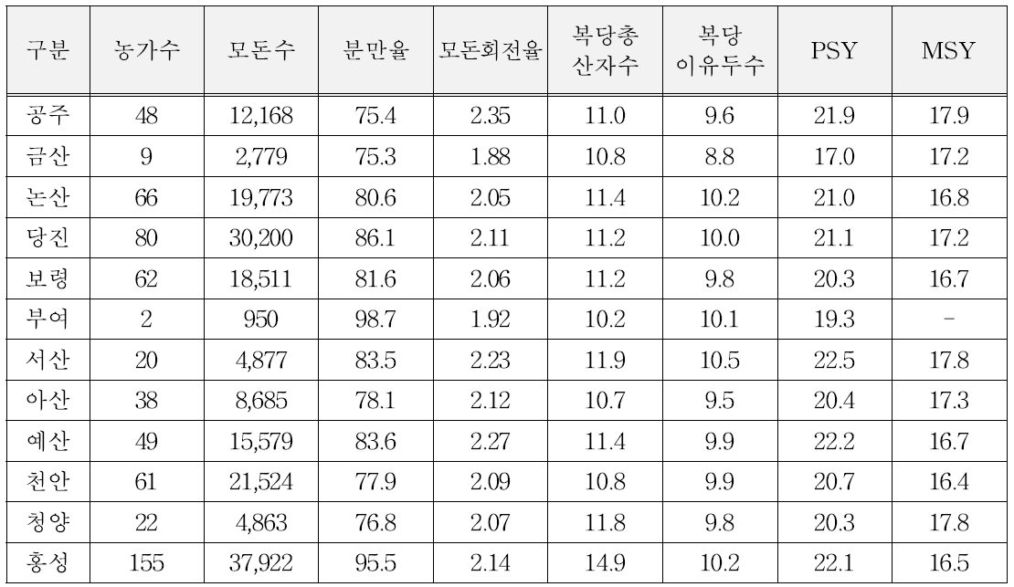 2018년도 돼지생산 현황(충남)