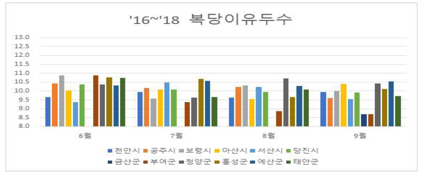 2016∼2018년 혹서기 충청남도 시/군별 복당 이유두수