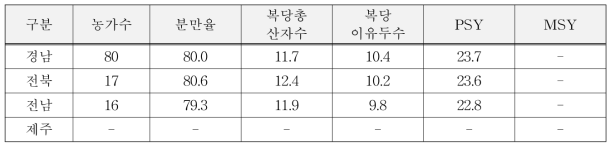 2016년도 지역생산자단체 돼지생산 현황(남부)