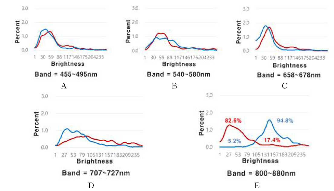 화상병 감염 및 비감염 부위의 각 파장별 히스토그램 분석 (A : Blue 밴드, B : Green 밴드, C : Red 밴드, D : Red-Edge 밴드, E : NIR 밴드)