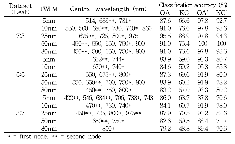 의사결정트리를 이용하여 각 FWHM에 대해 감염된 배나무 잎의 분류를 위해 선정된 중심파장 및 분류정확도 (tree 패키지)