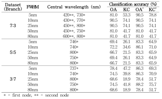 의사결정트리를 이용하여 각 FWHM에 대해 감염된 배나무 가지의 분류를 위해 선정된 중심파장 및 분류정확도 (tree 패키지)
