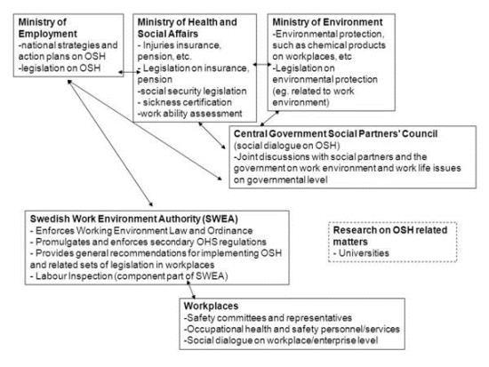 스웨덴의 OSH 주체별 기본 구조