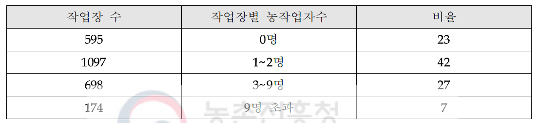 작업장내 농작업자 규모별 작업환경청 방문 비율