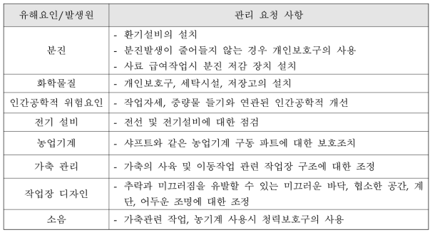 유해요인 별 관리 요청사항