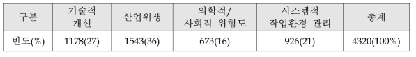 작업개선 요구의 유형