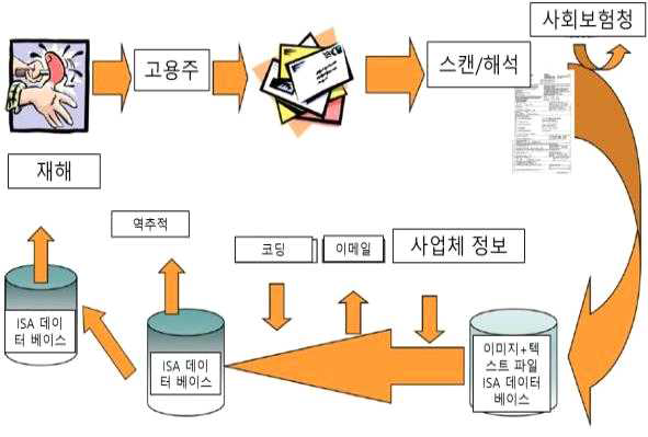 재해시 정보 ISA 시스템 등록 절차