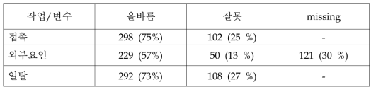 재해등록의 정확성 수준