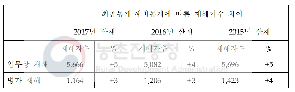 최종통계-예비통계에 따른 재해자수 차이